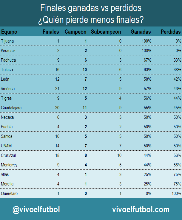 Que equipos ganan mas finales en el futbol mexicano